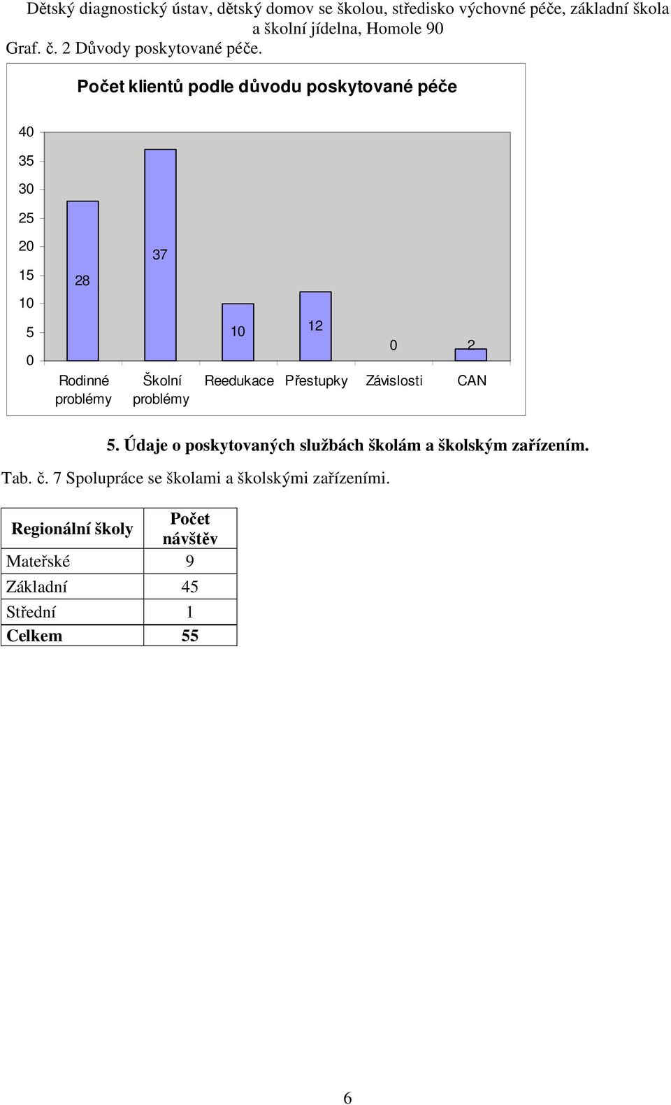 Školní problémy 10 12 0 2 Reedukace Přestupky Závislosti CAN 5.