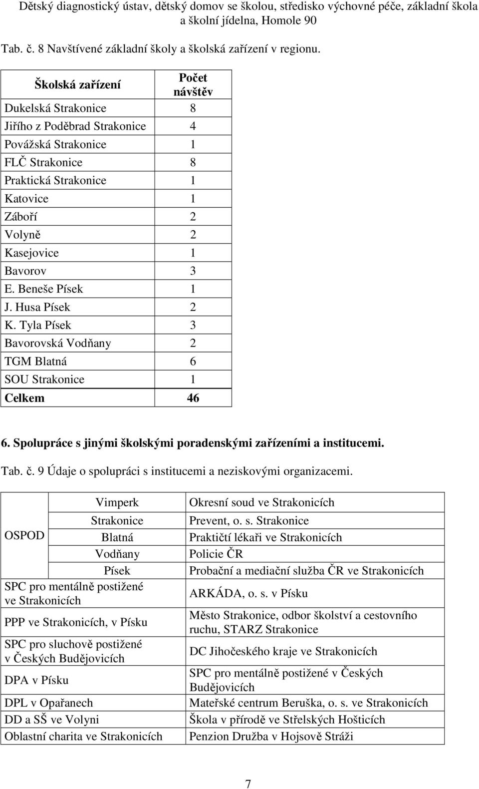 Beneše Písek 1 J. Husa Písek 2 K. Tyla Písek 3 Bavorovská Vodňany 2 TGM Blatná 6 SOU Strakonice 1 Celkem 46 6. Spolupráce s jinými školskými poradenskými zařízeními a institucemi. Tab. č.
