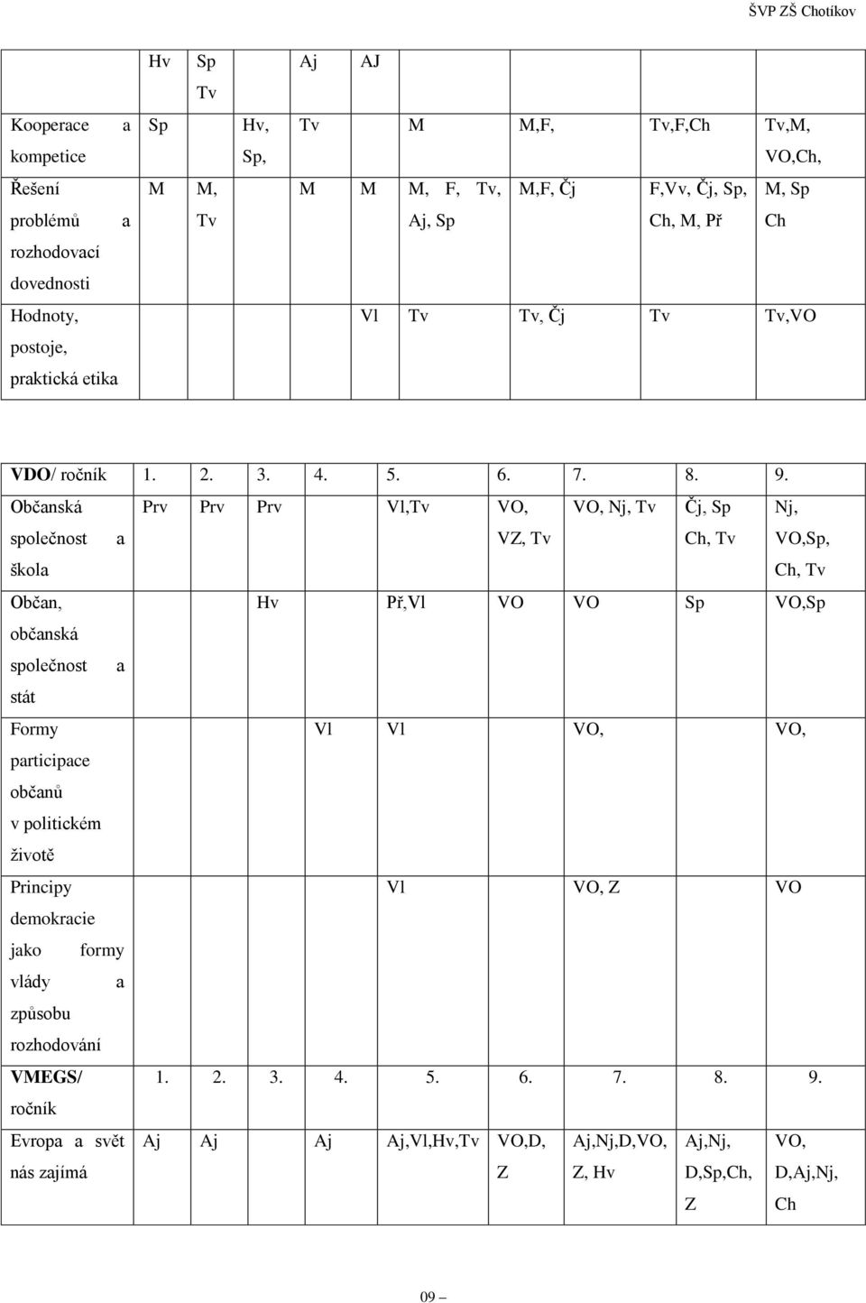 Občanská Prv Prv Prv Vl,Tv VO, VO, Nj, Tv Čj, Sp Nj, společnost a VZ, Tv Ch, Tv VO,Sp, škola Ch, Tv Občan, Hv Př,Vl VO VO Sp VO,Sp občanská společnost a stát Formy Vl Vl VO, VO,