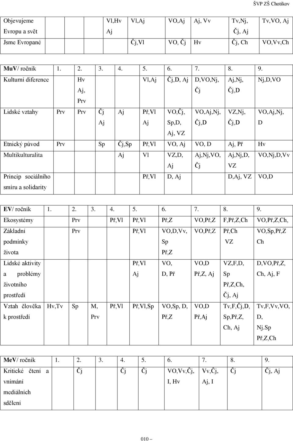 Čj,Sp Př,Vl VO, Aj VO, D Aj, Př Hv Multikulturalita Aj Vl VZ,D, Aj,Nj,VO, Aj,Nj,D, VO,Nj,D,Vv Aj Čj VZ Princip sociálního smíru a solidarity Př,Vl D, Aj D,Aj, VZ VO,D EV/ ročník 1. 2. 3. 4. 5. 6. 7.