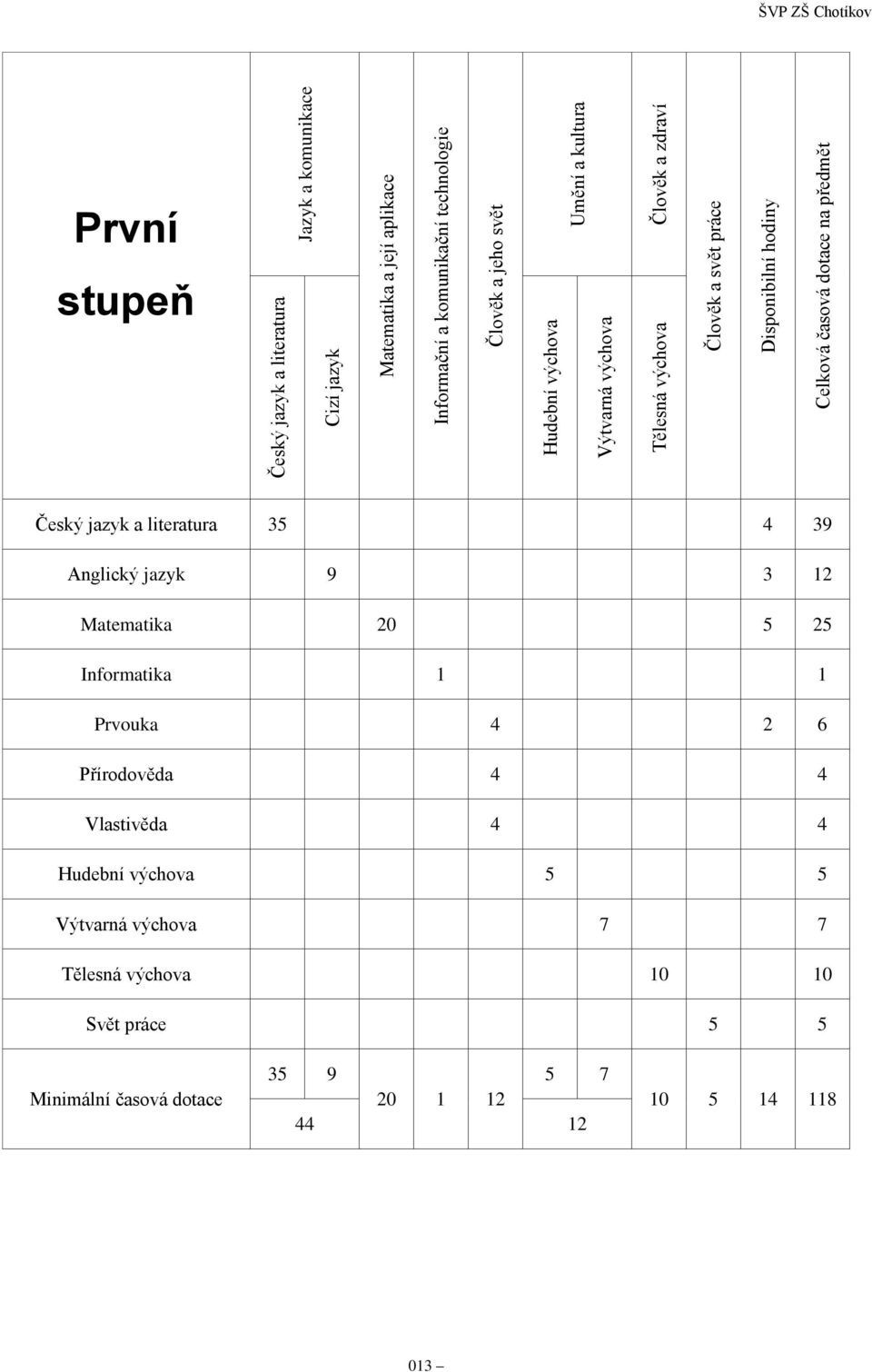 ŠVP ZŠ Chotíkov První stupeň Český jazyk a literatura 35 4 39 Anglický jazyk 9 3 12 Matematika 20 5 25 Informatika 1 1 Prvouka 4 2 6 Přírodověda 4 4