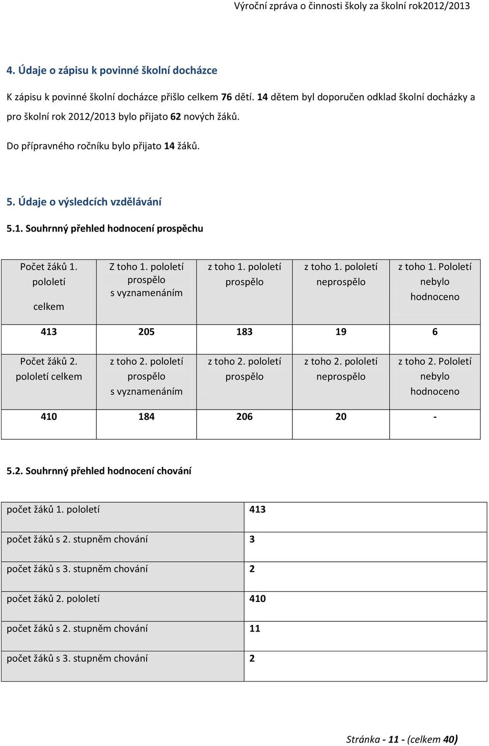 pololetí celkem Z toho 1. pololetí prospělo s vyznamenáním z toho 1. pololetí prospělo z toho 1. pololetí neprospělo z toho 1. Pololetí nebylo hodnoceno 413 205 183 19 6 Počet žáků 2.