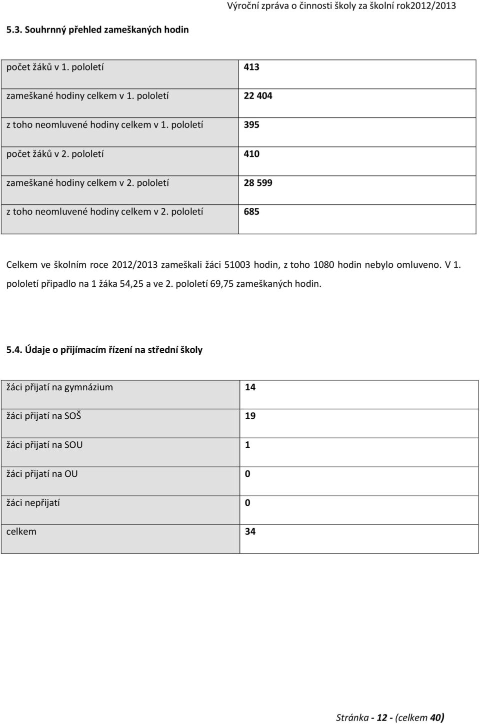 pololetí 685 Celkem ve školním roce 2012/2013 zameškali žáci 51003 hodin, z toho 1080 hodin nebylo omluveno. V 1. pololetí připadlo na 1 žáka 54,25 a ve 2.