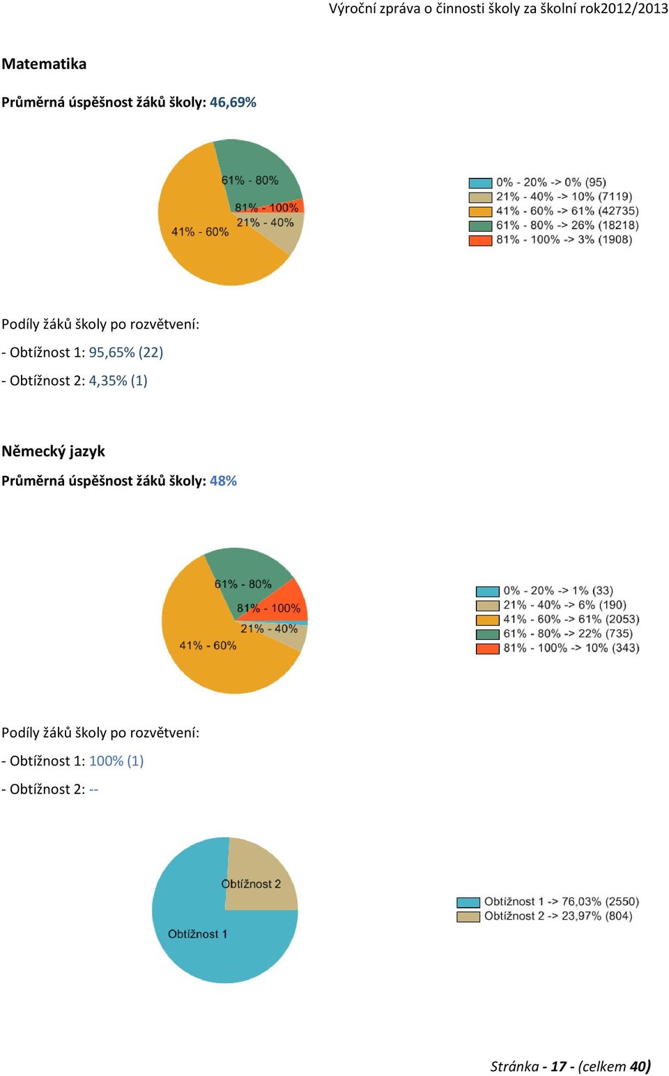 Německý jazyk Průměrná úspěšnost žáků školy: 48% Podíly žáků školy po