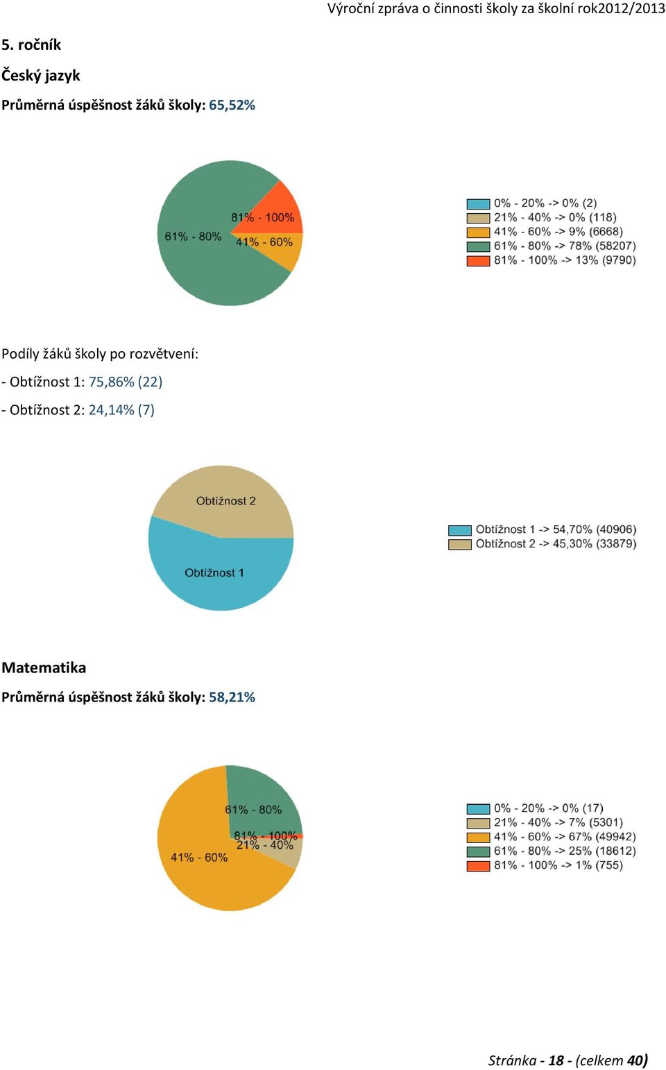 75,86% (22) - Obtížnost 2: 24,14% (7) Matematika