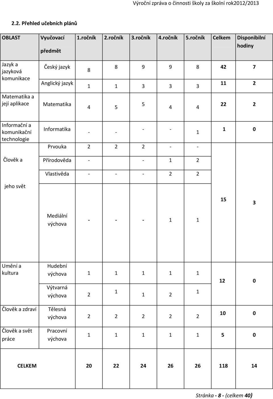 ročník Celkem Disponibilní hodiny 8 8 9 9 8 42 7 1 1 3 3 3 4 5 5 4 4 11 2 22 2 Informační a komunikační technologie Člověk a jeho svět Informatika - - - - 1 Prvouka