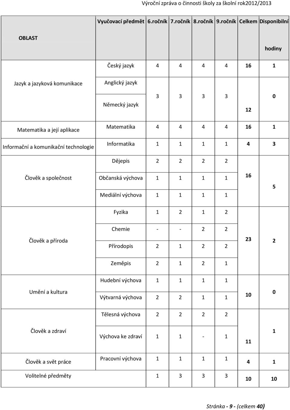 komunikační technologie Matematika 4 4 4 4 16 1 Informatika 1 1 1 1 4 3 Dějepis 2 2 2 2 Člověk a společnost Občanská výchova 1 1 1 1 Mediální výchova 1 1 1 1 16 5 Fyzika 1 2 1 2
