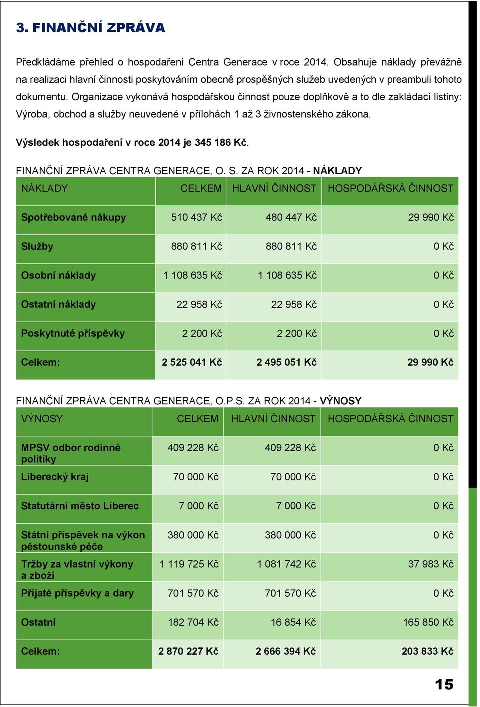 Organizace vykonává hospodářskou činnost pouze doplňkově a to dle zakládací listiny: Výroba, obchod a služby neuvedené v přílohách 1 až 3 živnostenského zákona.