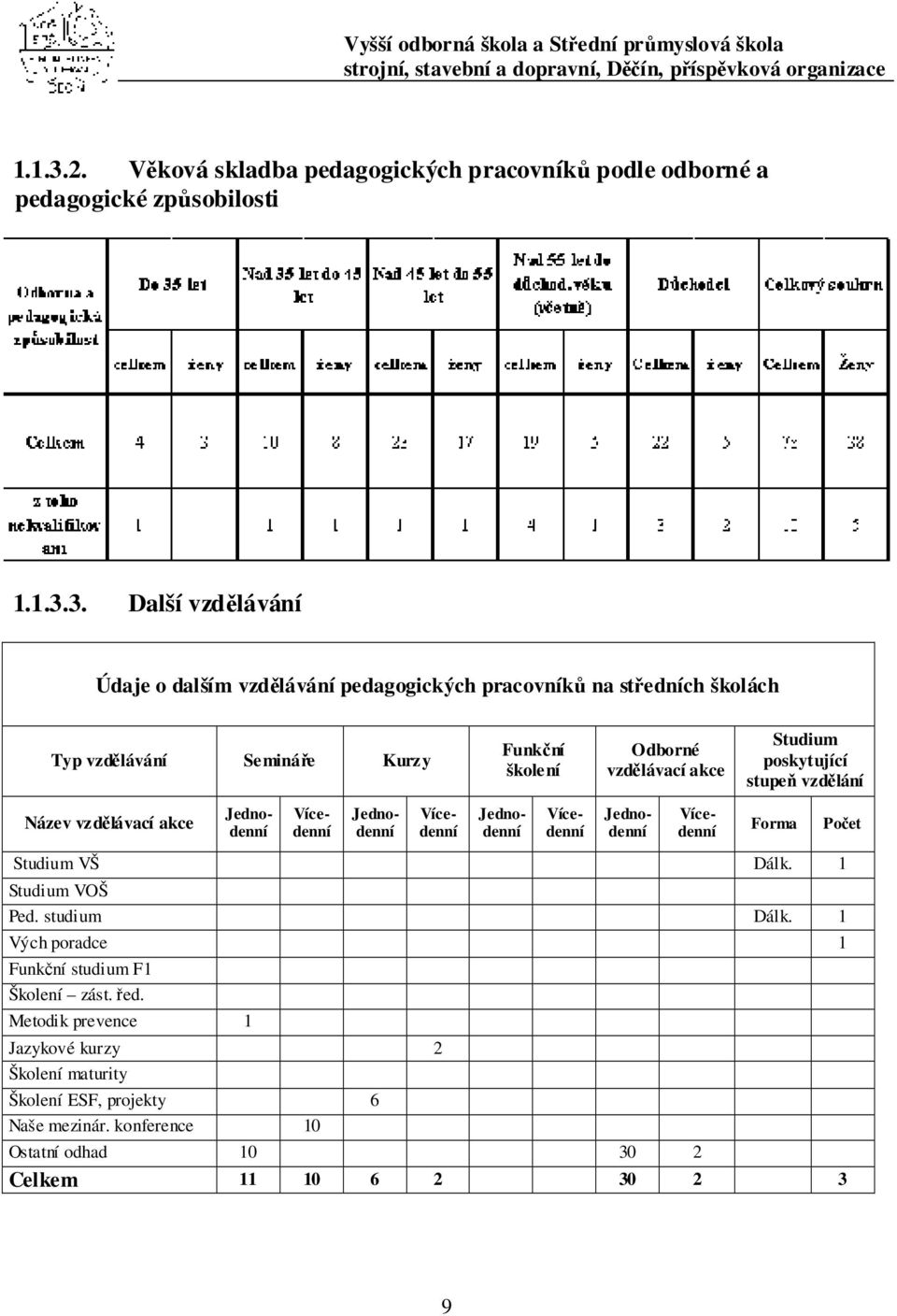 Další vdělávání Údaje o dalším vdělávání pedagogických pracovníků na středních školách Typ vdělávání Semináře Kury Funkční školení Odborné vdělávací akce Studium