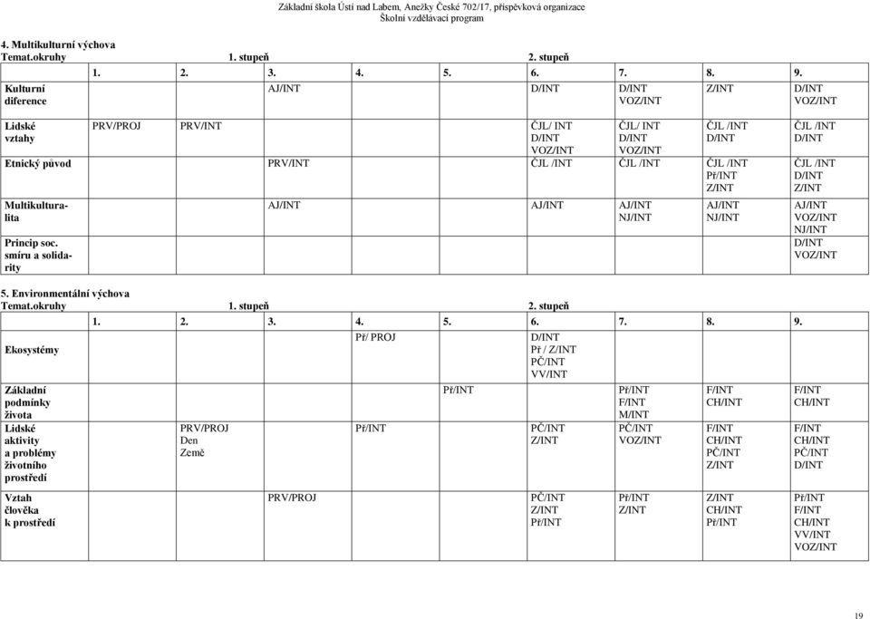 Z/INT Multikulturalita Princip soc. smíru a solidarity AJ/INT AJ/INT AJ/INT NJ/INT AJ/INT NJ/INT ČJL /INT D/INT ČJL /INT D/INT Z/INT AJ/INT VOZ/INT NJ/INT D/INT VOZ/INT 5.