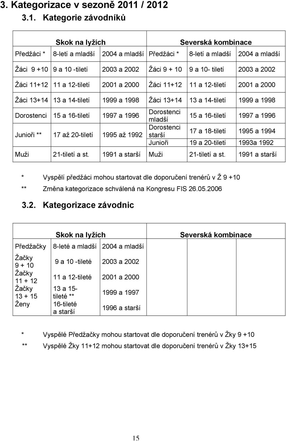 3.1. Kategorie závodníků Skok na lyžích Severská kombinace Předžáci * 8-letí a mladší 2004 a mladší Předžáci * 8-letí a mladší 2004 a mladší Žáci 9 +10 9 a 10 -tiletí 2003 a 2002 Žáci 9 + 10 9 a 10-