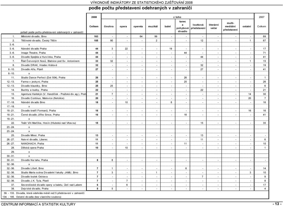 -6. Div adlo Spejbla a Hurv ínka, Praha 44 - - - - - - 44 - - - 41 7. Řád Červ ených Nosŧ, Blatnice pod Sv. Antonínem 33 32 - - - - - - - - 1 15 8.