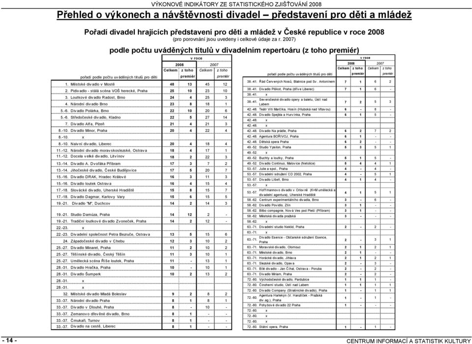 Pidiv adlo - stálá scéna VOŠ herecké, Praha 25 10 23 10 3. Loutkov é div adlo Radost, Brno 24 4 25 3 4. Národní div adlo Brno 23 8 18 1 5.-6. Div adlo Polárka, Brno 22 10 20 6 5.-6. Středočeské div adlo, Kladno 22 5 27 14 7.