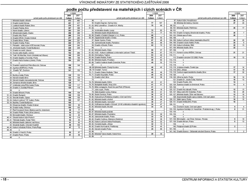 Divadlo Minor, Praha 244 321 10. Divadlo Hračka, Praha 240 276 11. Pidivadlo - stálá scéna VOŠ herecké, Praha 239 243 12. Jihočeské divadlo, České Budějovice 228 238 13.