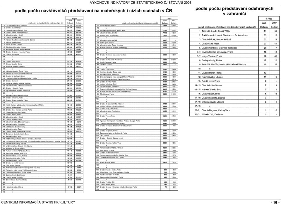 Loutkové divadlo Radost, Brno 70 495 75 445 73. Městské Tylovo divadlo, Kutná Hora 7 311 5 362 4. Divadlo DRAK, Hradec Králové 64 803 68 234 74. Městské divadlo, Bruntál 7 162 9 358 5.