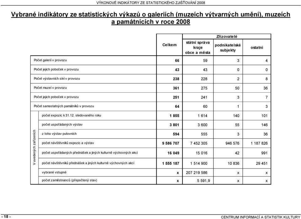 jejich poboček v provozu Počet samostatných památníkŧ v provozu počet expozic k 31.12.