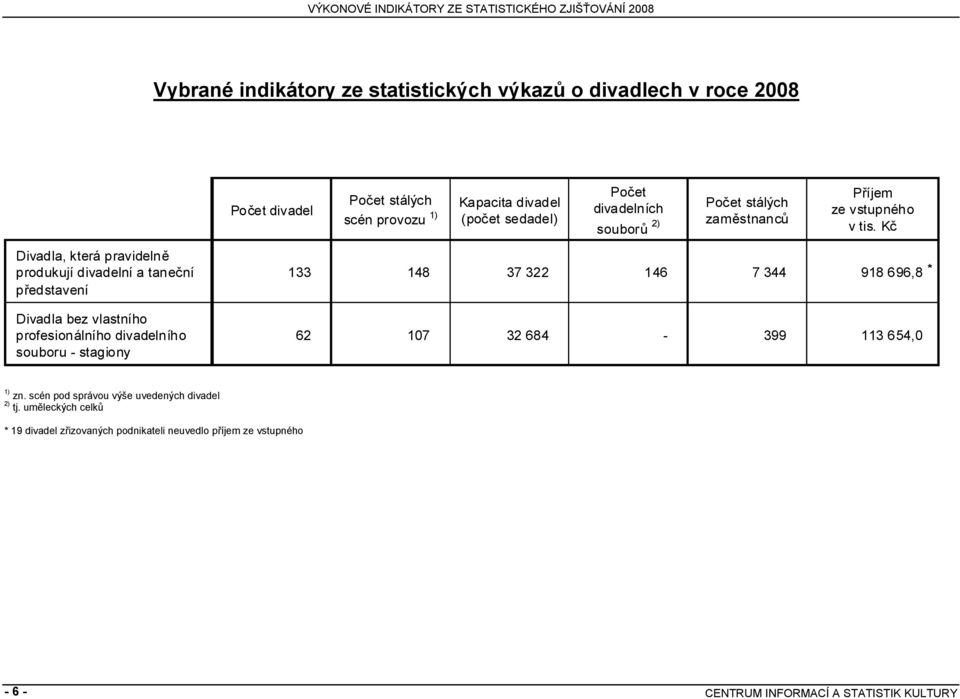 Kč Divadla, která pravidelně produkují divadelní a taneční představení Divadla bez vlastního profesionálního divadelního souboru - stagiony 133