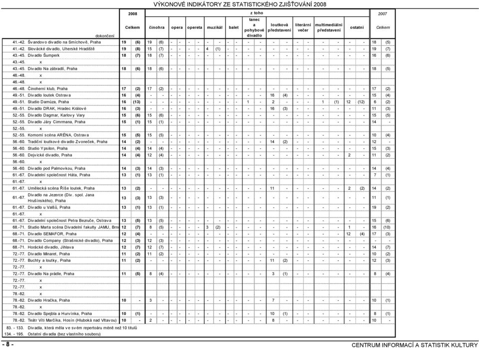 x 46.-48. x 46.-48. Činoherní klub, Praha 17 (2) 17 (2) - - - - - - - - - - - - - - - - - - 17 (2) 49.-51. Div adlo loutek Ostrav a 16 (4) - - - - - - - - - - - - 16 (4) - - - - - - 15 (4) 49.-51. Studio Damúza, Praha 16 (13) - - - - - - - - - - 1-2 - - - 1 (1) 12 (12) 6 (2) 49.