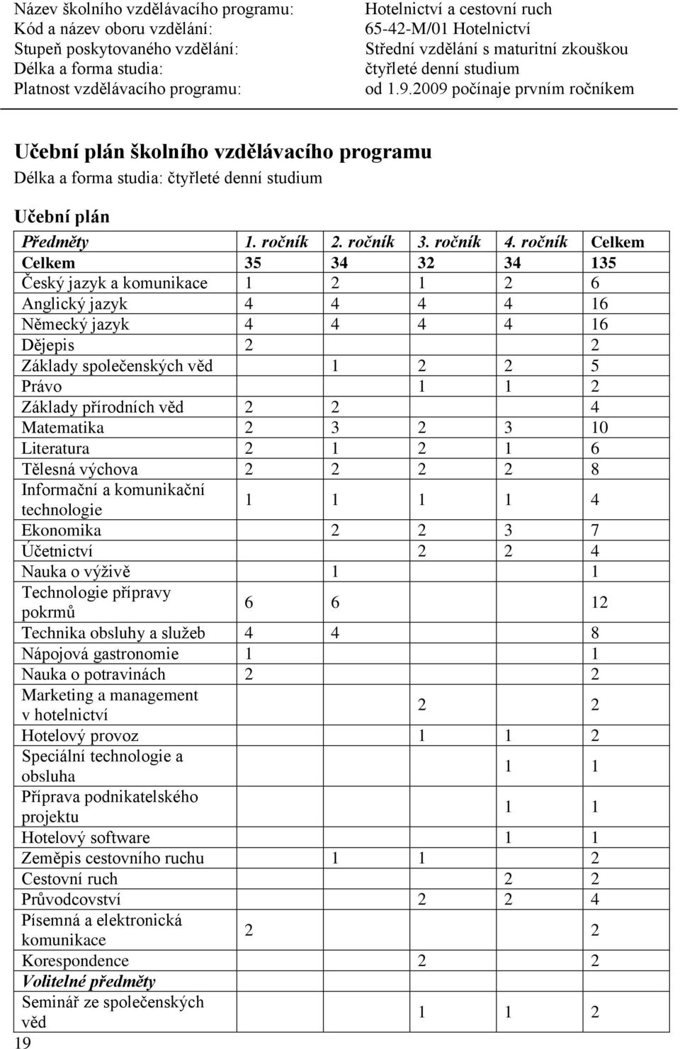 věd 2 2 4 Matematika 2 3 2 3 10 Literatura 2 1 2 1 6 Tělesná výchova 2 2 2 2 8 Informační a komunikační technologie 1 1 1 1 4 Ekonomika 2 2 3 7 Účetnictví 2 2 4 Nauka o výživě 1 1 Technologie