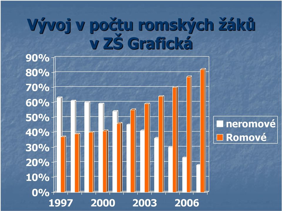 20% 10% v ZŠZ Grafická 0%