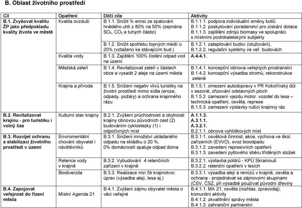 3. Rozvíjet ochranu a stabilizaci životního prostředí v území B.4.