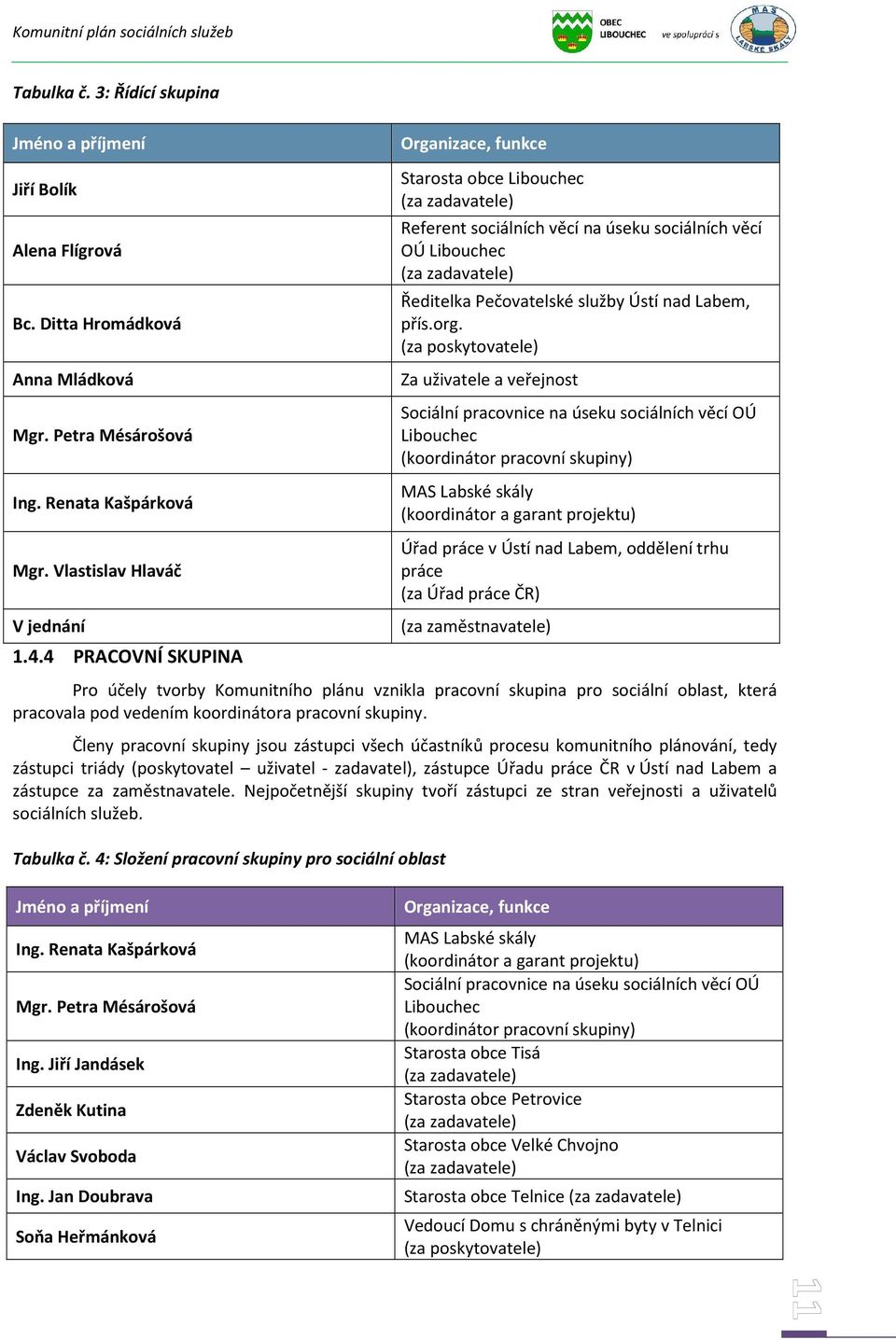 Členy pracovní skupiny jsou zástupci všech účastníků procesu komunitního plánování, tedy zástupci triády (poskytovatel uživatel - zadavatel), zástupce Úřadu práce ČR v a zástupce za zaměstnavatele.