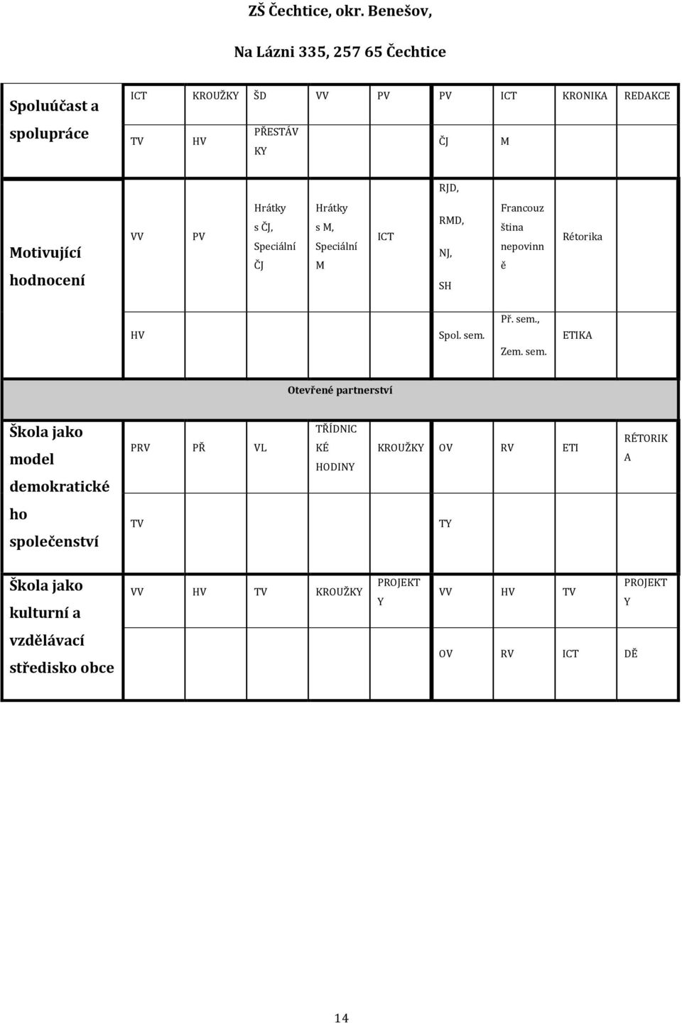 sem. ETIKA Otevřené partnerství Škola jako model demokratické PRV PŘ VL TŘÍDNIC KÉ HODINY KROUŽKY OV RV ETI RÉTORIK A ho