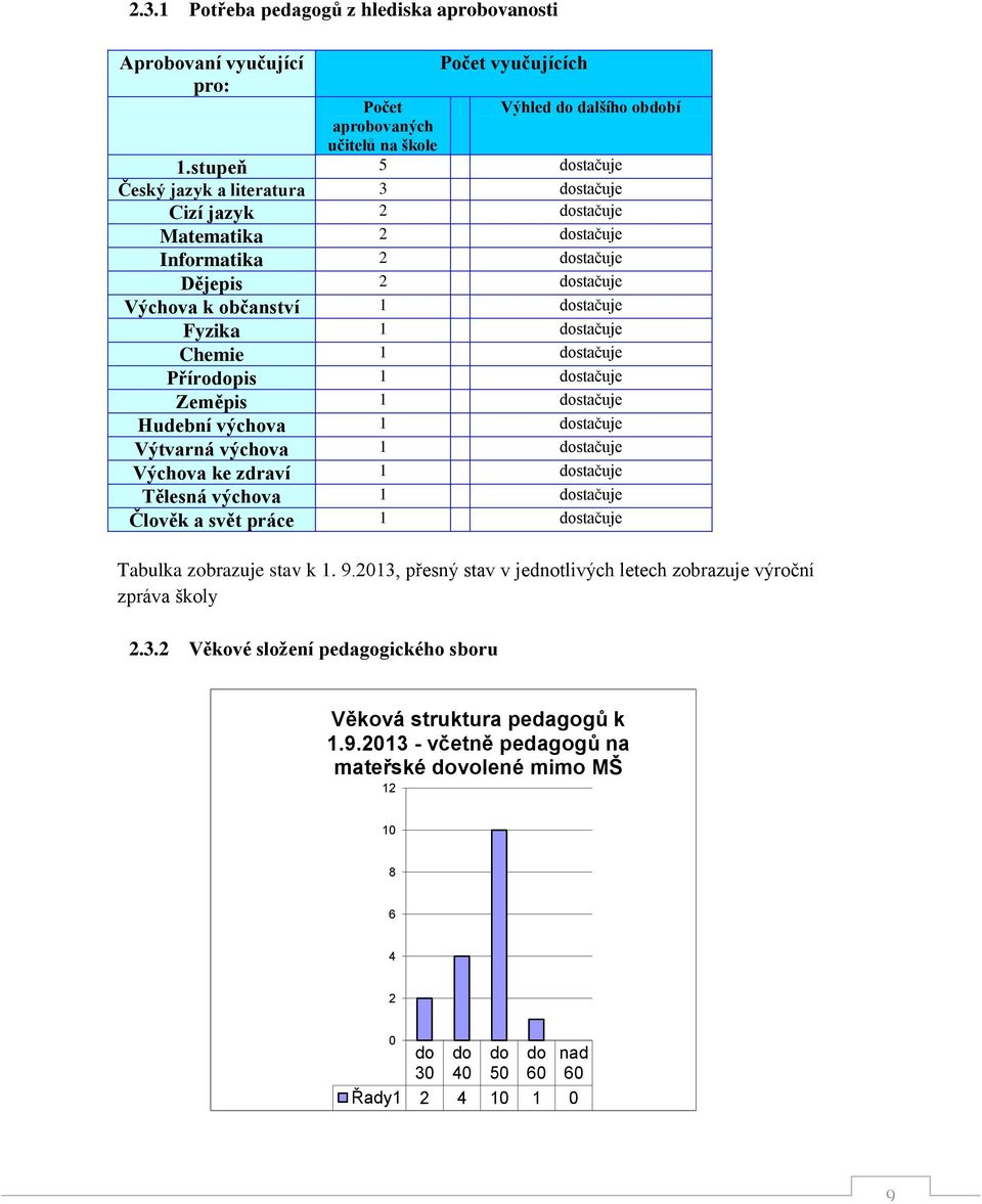 Chemie 1 dostačuje Přírodopis 1 dostačuje Zeměpis 1 dostačuje Hudební výchova 1 dostačuje Výtvarná výchova 1 dostačuje Výchova ke zdraví 1 dostačuje Tělesná výchova 1 dostačuje Člověk a svět práce 1