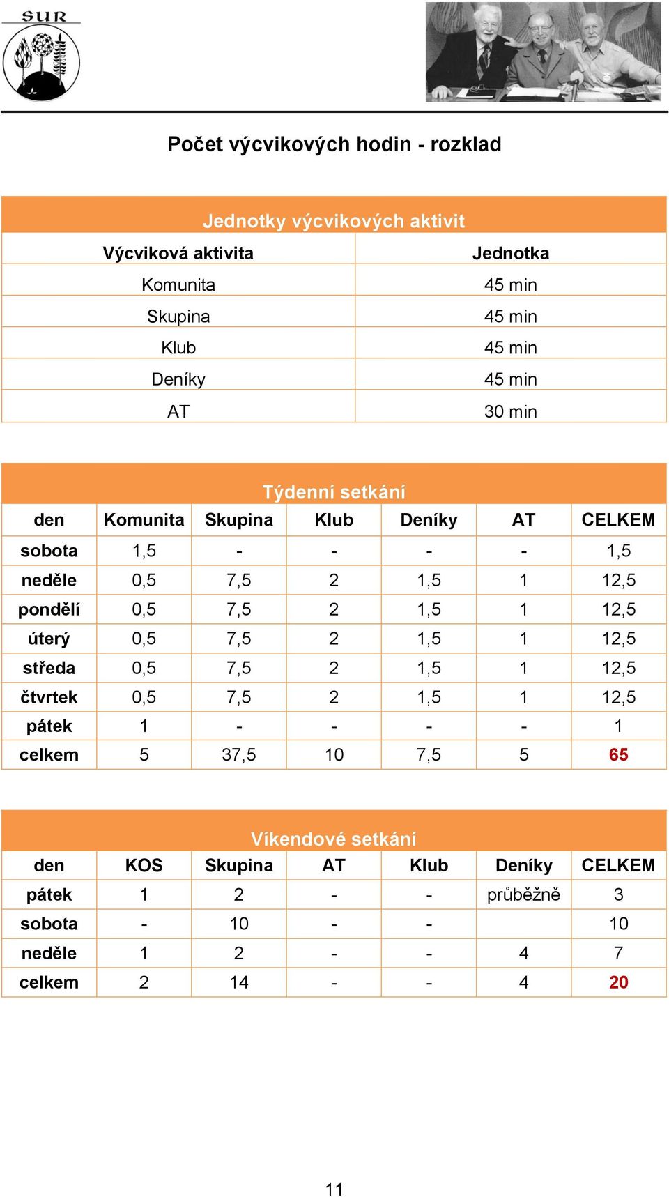 7,5 2 1,5 1 12,5 úterý 0,5 7,5 2 1,5 1 12,5 středa 0,5 7,5 2 1,5 1 12,5 čtvrtek 0,5 7,5 2 1,5 1 12,5 pátek 1 - - - - 1 celkem 5 37,5 10 7,5 5