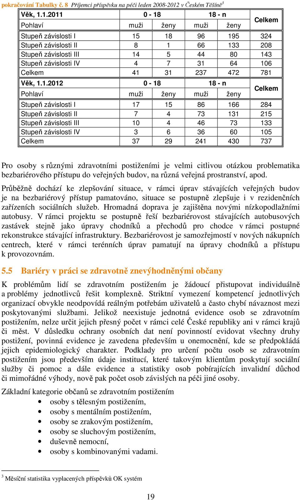 1.2011 0-18 18 - n Pohlaví muži ženy muži ženy Celkem Stupeň závislosti I 15 18 96 195 324 Stupeň závislosti II 8 1 66 133 208 Stupeň závislosti III 14 5 44 80 143 Stupeň závislosti IV 4 7 31 64 106