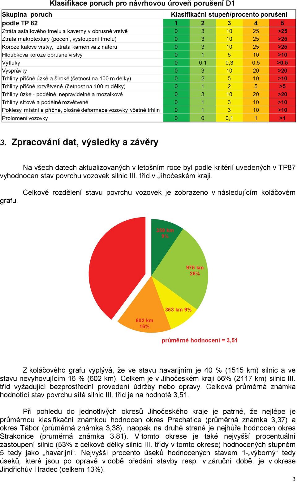 Celkové rozdělení stavu povrchu vozovek je zobrazeno v následujícím koláčovém QRT VW 9% 1 515 km 975 km 26% 353 km 9% 602 km 16% průměrné hodnocení = 3,51 Z koláčového grafu vyplývá, že ve stavu