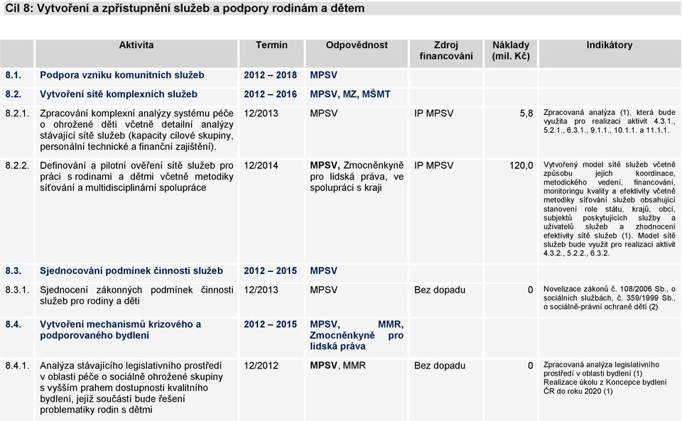 2018 MPSV 8.2. Vytvoření sítě komplexních služeb 2012 2016 MPSV, MZ, MŠMT Indikátory 8.2.1. Zpracování komplexní analýzy systému péče o ohrožené děti včetně detailní analýzy stávající sítě služeb (kapacity cílové skupiny, personální technické a finanční zajištění).