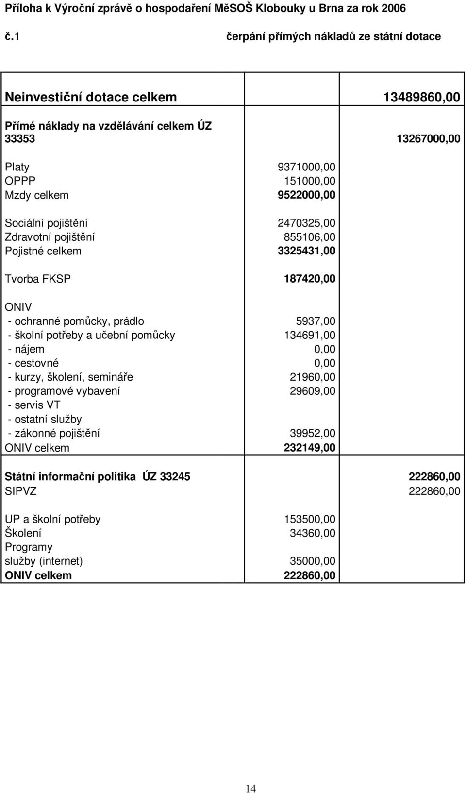 Sociální pojištění 2470325,00 Zdravotní pojištění 855106,00 Pojistné celkem 3325431,00 Tvorba FKSP 187420,00 ONIV - ochranné pomůcky, prádlo 5937,00 - školní potřeby a učební pomůcky 134691,00 -