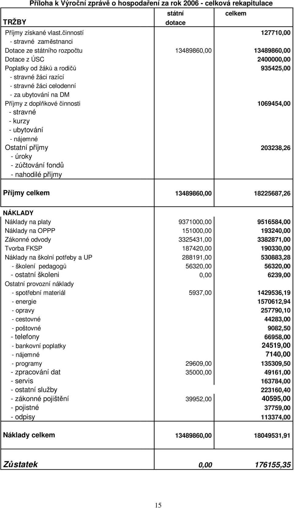 - za ubytování na DM Příjmy z doplňkové činnosti 1069454,00 - stravné - kurzy - ubytování - nájemné Ostatní příjmy 203238,26 - úroky - zúčtování fondů - nahodilé příjmy Příjmy celkem 13489860,00