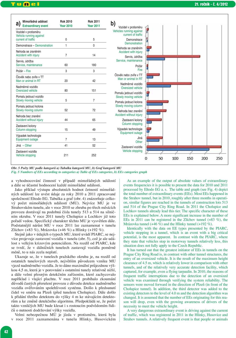 Slowly moving vehicle 5 7 Pomalu jedoucí kolona Slowly moving column 52 72 Nehoda bez zranění Accident without injury 44 65 Zastavení kolony Column stopping 15 49 Výpadek technologie Equipment outage