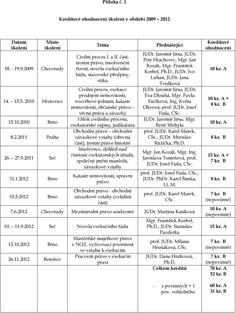 část, trestní právo, insolvenční řízení, novela exekučního řádu, stavovské předpisy, etika Civilní proces, exekuce prodejem nemovitosti, rozvrhové jednání, katastr nemovitostí, občanské právo věcná