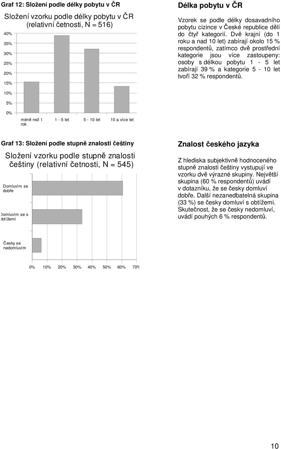 Dvě krajní (do 1 roku a nad 10 let) zabírají okolo 15 % respondentů, zatímco dvě prostřední kategorie jsou více zastoupeny: osoby s délkou pobytu 1-5 let zabírají 39 % a kategorie 5-10 let tvoří 32 %