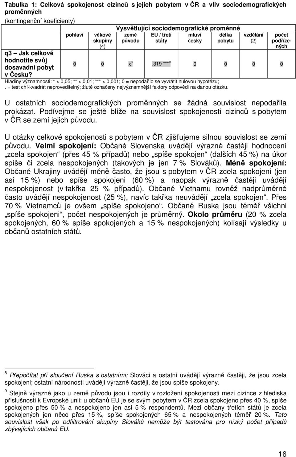 * < 0,05; ** < 0,01; *** < 0,001; 0 = nepodařilo se vyvrátit nulovou hypotézu;. = test chí-kvadrát neproveditelný; žlutě označeny nejvýznamnější faktory odpovědi na danou otázku.