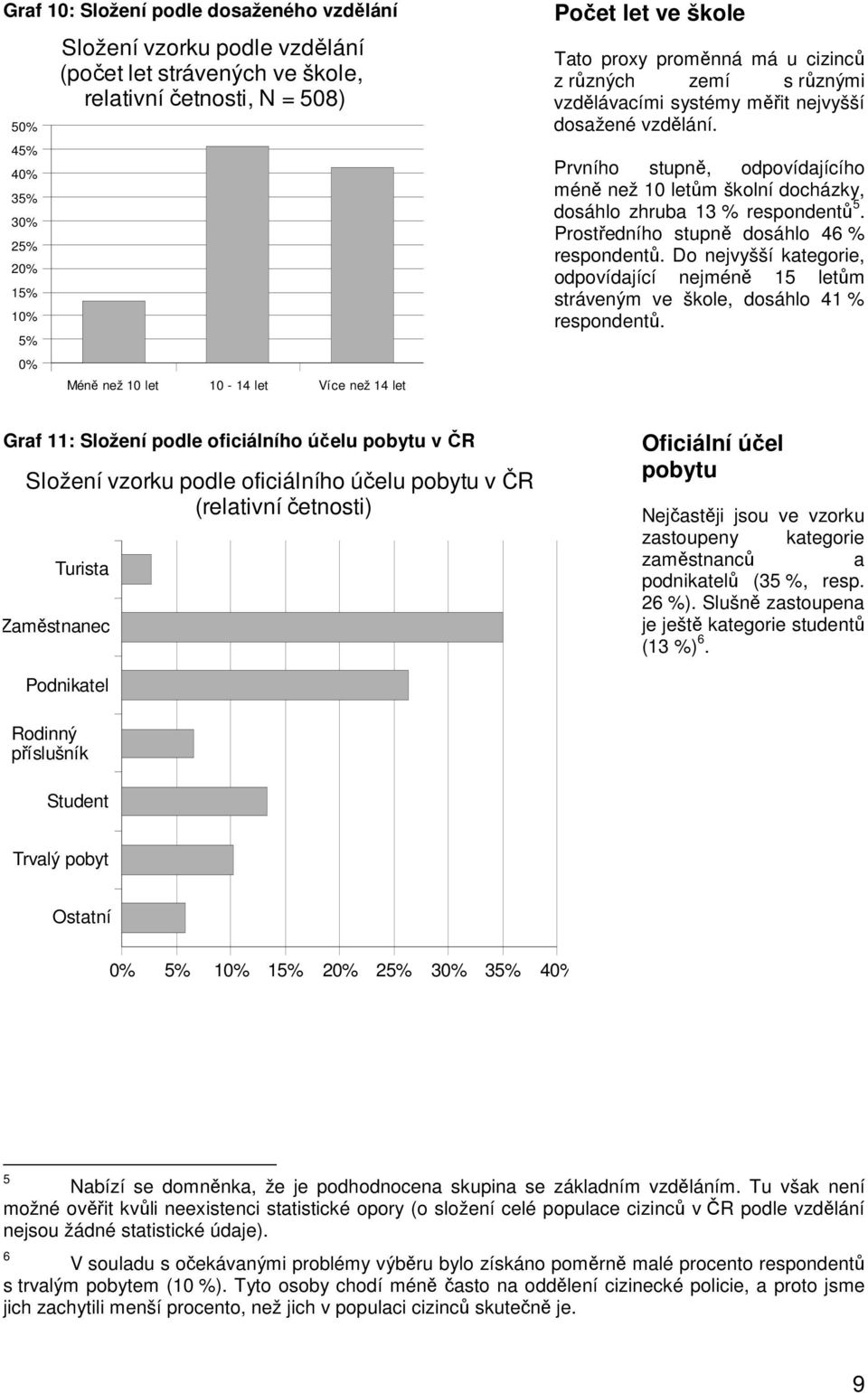 Prvního stupně, odpovídajícího méně než 10 letům školní docházky, dosáhlo zhruba 13 % respondentů 5. Prostředního stupně dosáhlo 46 % respondentů.