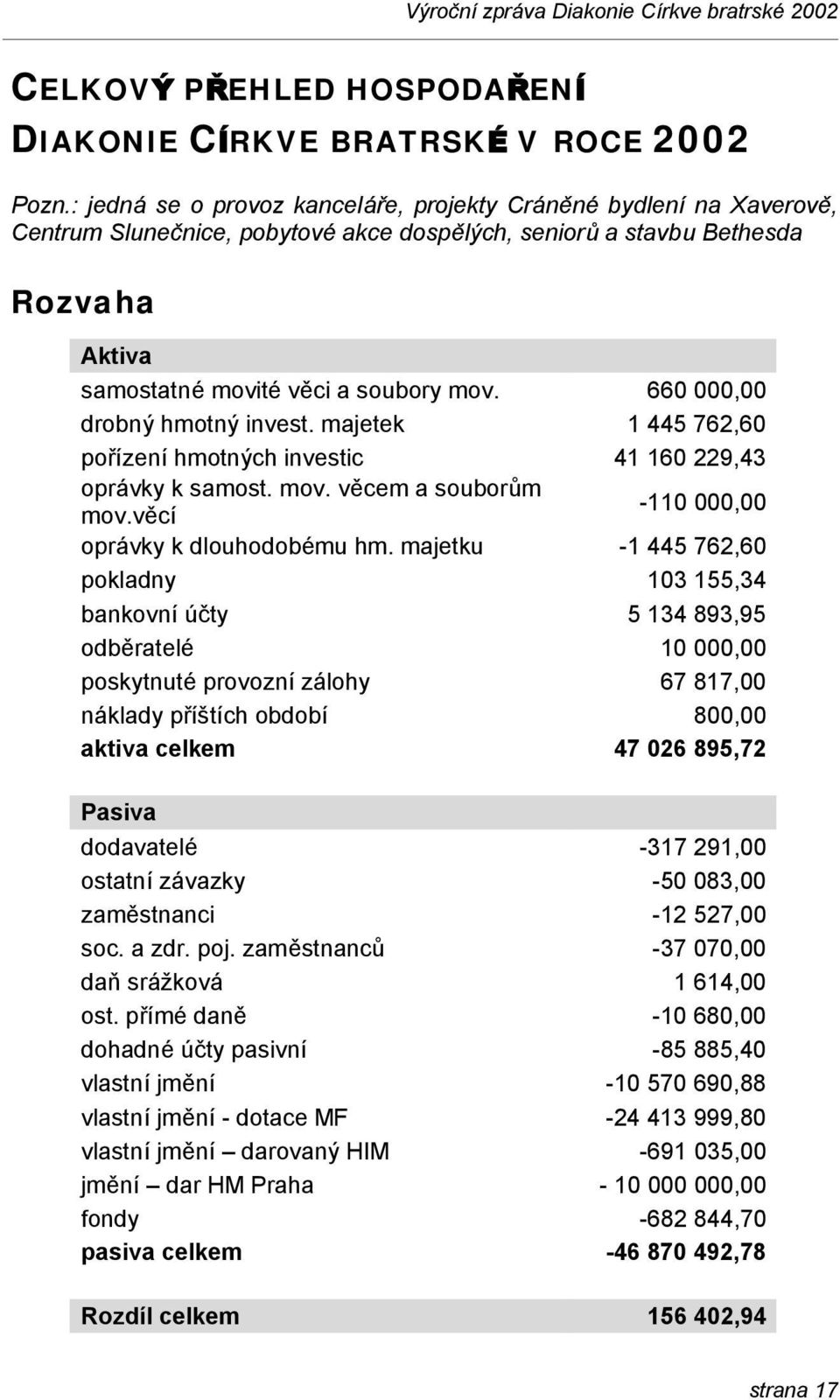 660 000,00 drobný hmotný invest. majetek 1 445 762,60 pořízení hmotných investic 41 160 229,43 oprá vky k samost. mov. vě cem a souborům mov.vě cí -110 000,00 oprá vky k dlouhodobé mu hm.