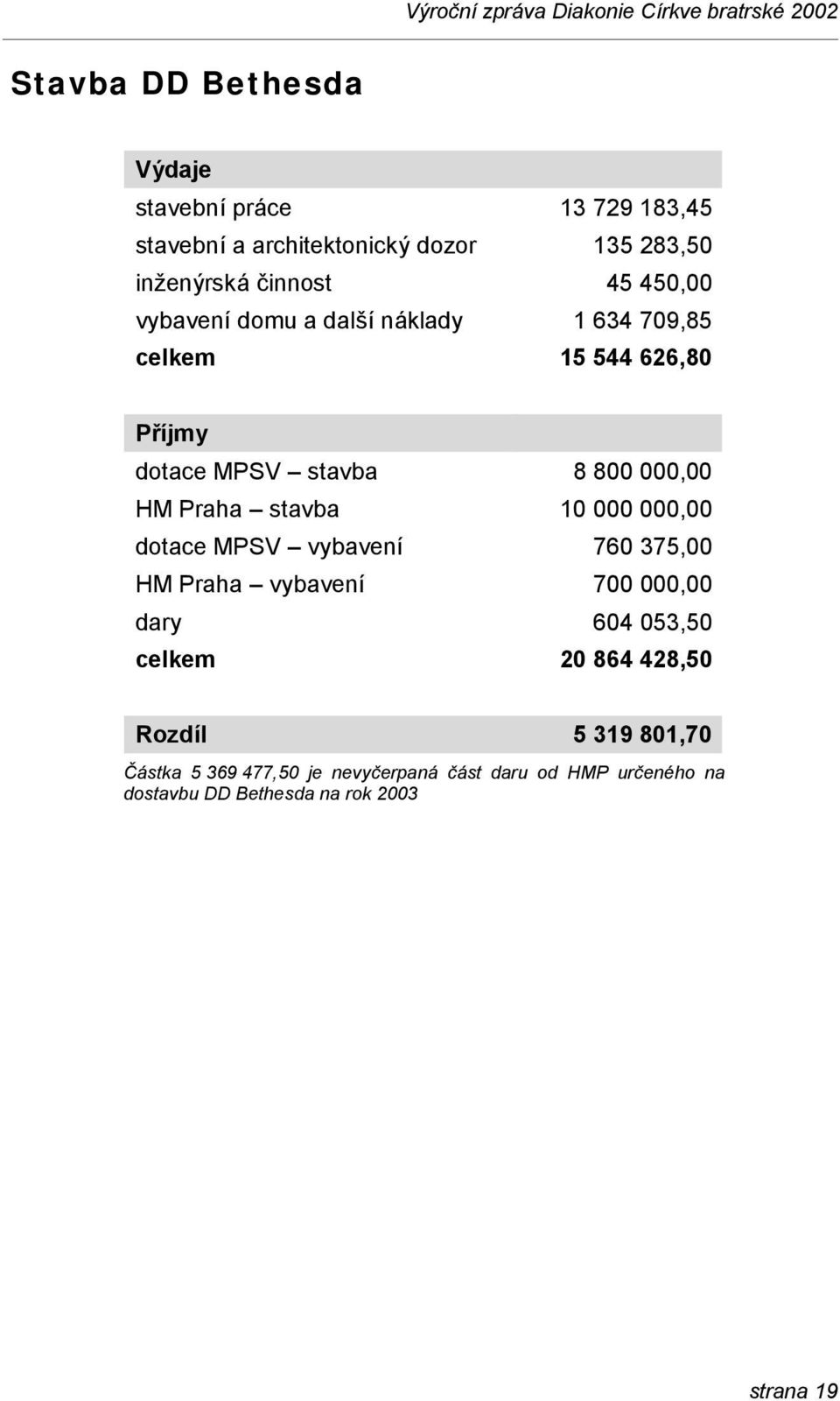 stavba 10 000 000,00 dotace MPSV vybavení 760 375,00 HM Praha vybavení 700 000,00 dary 604 053,50 celkem 20 864 428,50