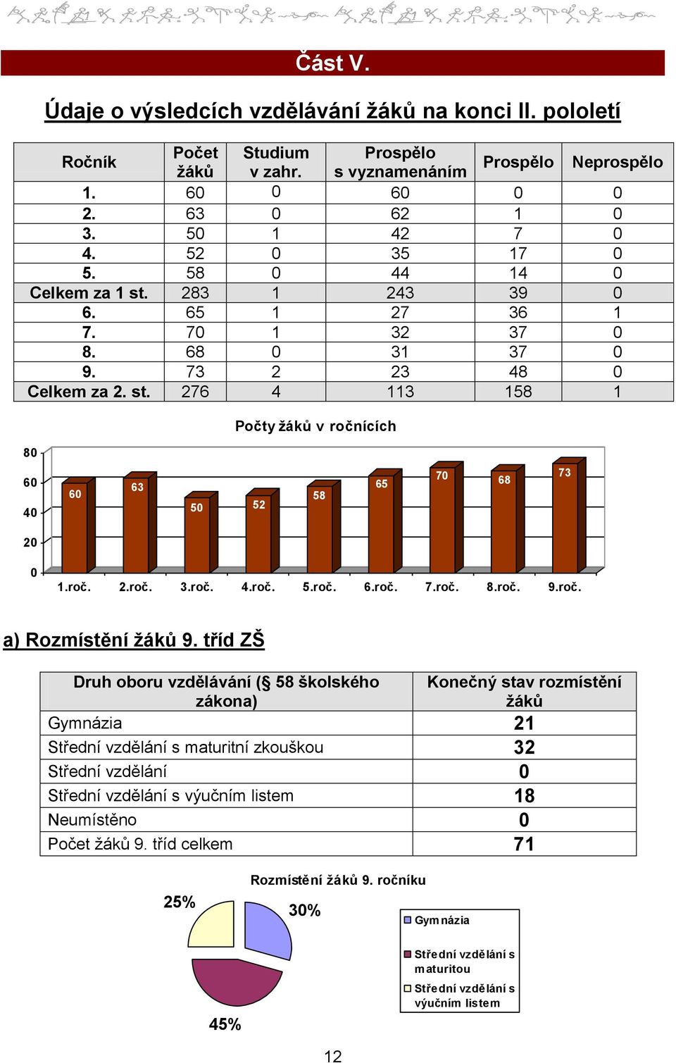 roč. 2.roč. 3.roč. 4.roč. 5.roč. 6.roč. 7.roč. 8.roč. 9.roč. a) Rozmístění žáků 9.