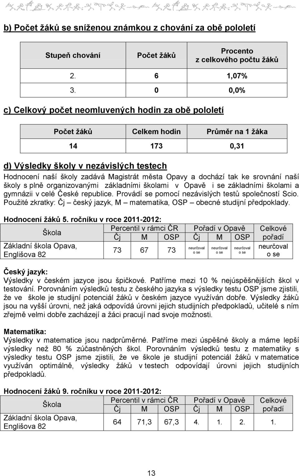 Opavy a dochází tak ke srovnání naší školy s plně organizovanými základními školami v Opavě i se základními školami a gymnázii v celé České republice.