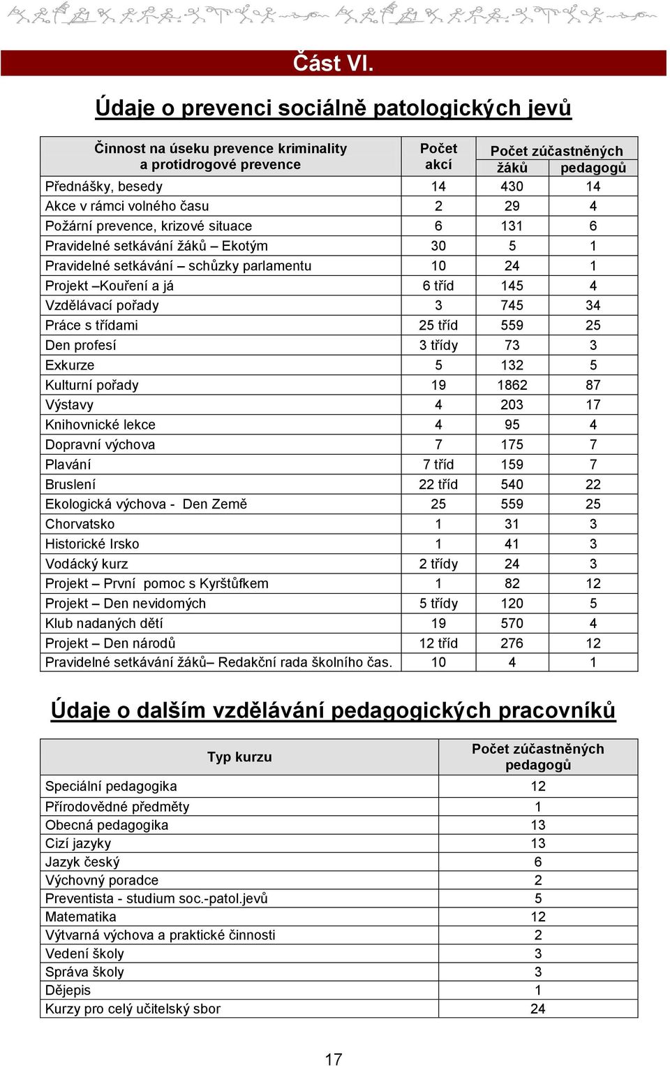 času 2 29 4 Požární prevence, krizové situace 6 131 6 Pravidelné setkávání žáků Ekotým 30 5 1 Pravidelné setkávání schůzky parlamentu 10 24 1 Projekt Kouření a já 6 tříd 145 4 Vzdělávací pořady 3 745