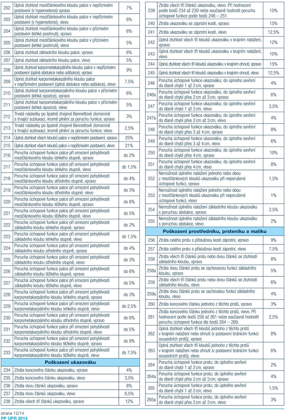 ztuhlost základního kloubu palce, vpravo 207 Úplná ztuhlost základního kloubu palce, vlevo 208 Úplná ztuhlost karpometakarpálního kloubu palce v nepříznivém postavení (úplná abdukce nebo addukce),