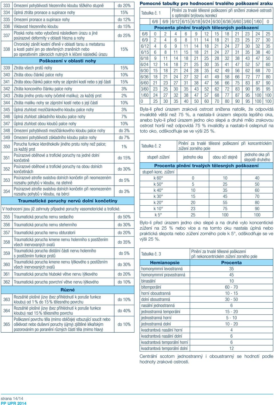 1 po operativním zákrocích nutných k léčení následků úrazu Poškození v oblasti nohy 339 Ztráta všech prstů nohy 1 340 Ztráta obou článků palce nohy 10% 341 Ztráta obou článků palce nohy se záprstní