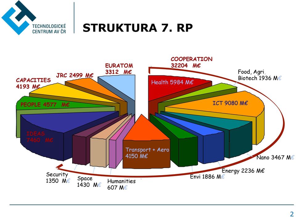 M Health 5984 M Food, Agri, Biotech 1936 M PEOPLE 4577 M ICT 98