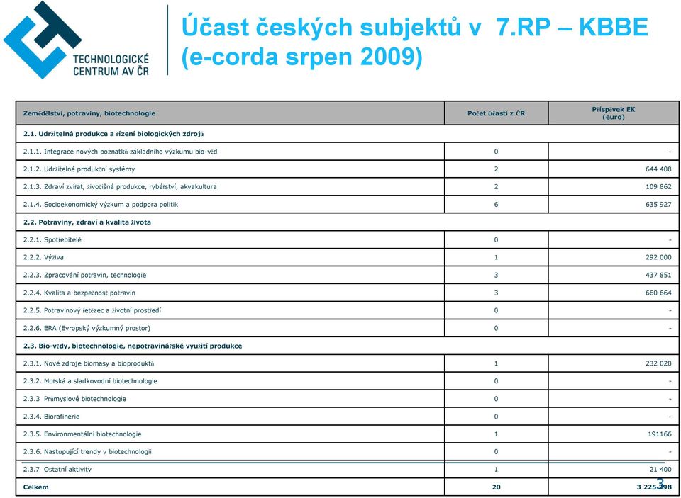 2.1. Spotřebitelé 2.2.2. Výživa 2.2.3. Zpracování potravin, technologie 2.2.4. Kvalita a bezpečnost potravin 2.2.5. Potravinový řetězec a životní prostředí 2.2.6.