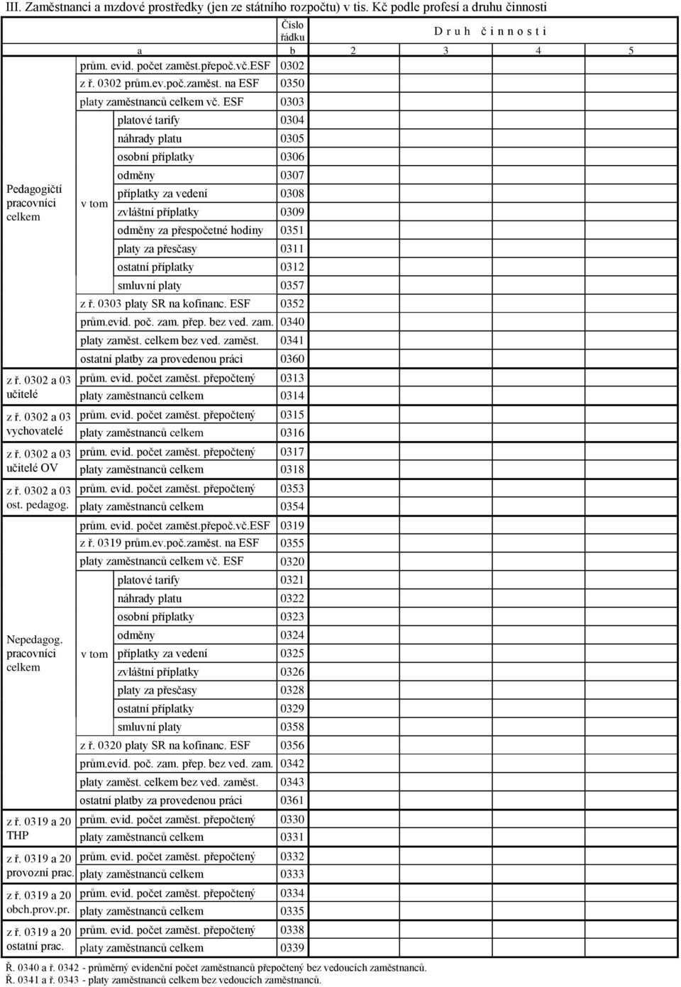 ESF 0303 platové tarify 0304 náhrady platu 0305 osobní příplatky 0306 odměny 0307 příplatky za vedení 0308 zvláštní příplatky 0309 odměny za přesné hodiny 0351 platy za přesčasy 0311 ostatní