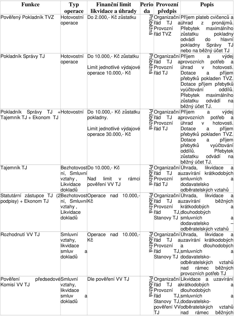 000,- Kč ní, Smluvní vztahy, Nad limit v rámci Likvidace pověření VV TJ dokladů Statutární zástupce TJ (2BezhotovostOperace nad 10.